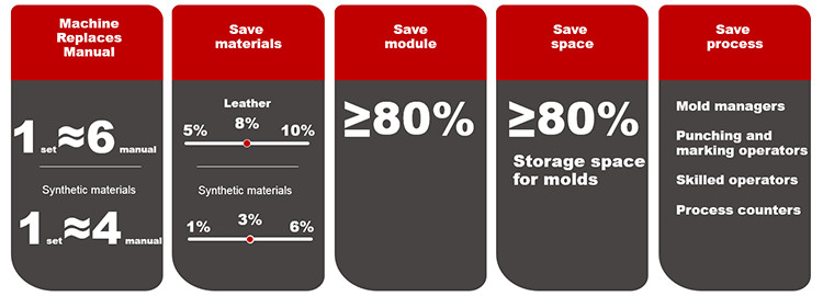 material saving